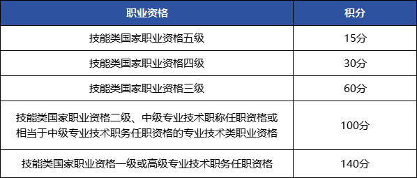 上海居住證積分模擬打分計(jì)算器：120分怎么算？