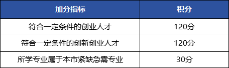 上海居住證積分模擬打分計(jì)算器：120分怎么算？