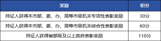 上海居住證積分模擬打分計(jì)算器：120分怎么算？