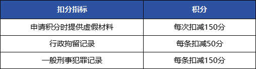 上海居住證積分模擬打分計(jì)算器：120分怎么算？