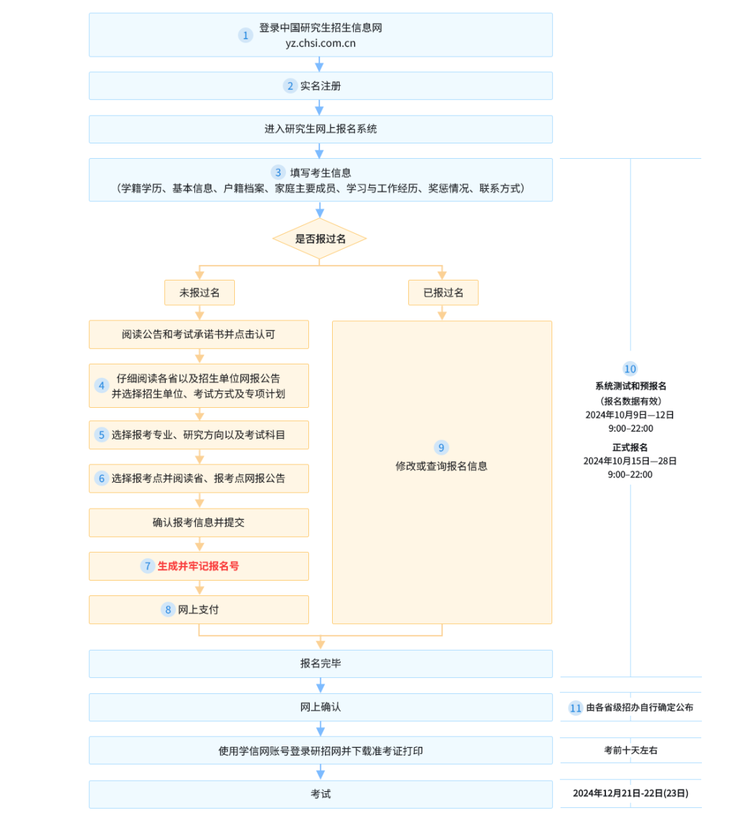 2025考研開始預(yù)報(bào)名！攻略請查收→