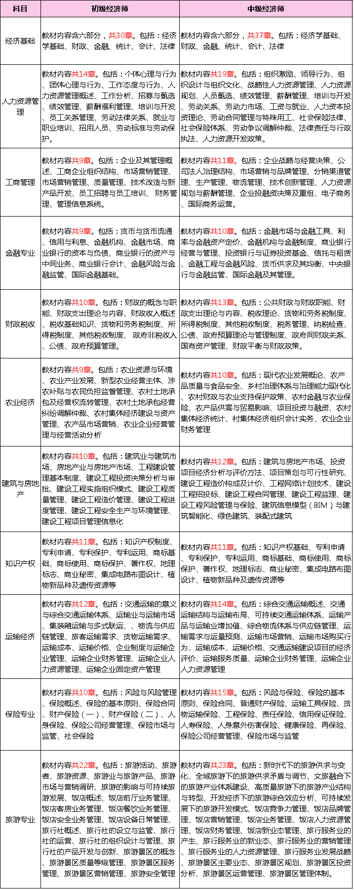 以后的經(jīng)濟(jì)師考試，會越來越難嗎？