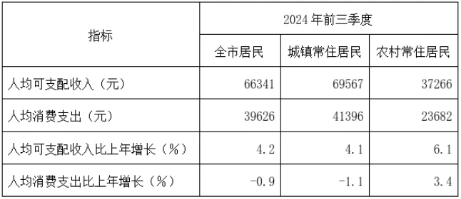 上海最新公布：66341元！事關(guān)人均可支配收入！