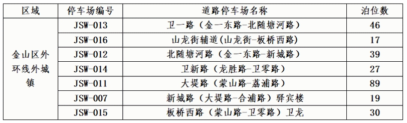 金山區(qū)2024年第二批新增智慧道路停車場收費(fèi)管理公告