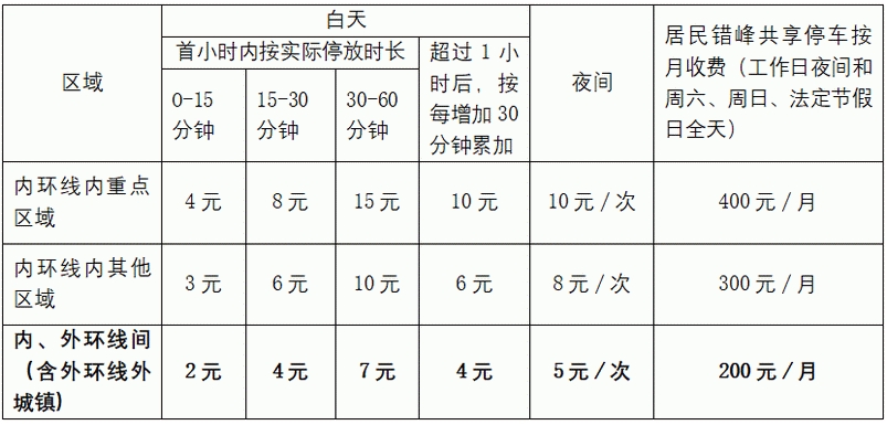 金山區(qū)2024年第二批新增智慧道路停車場收費(fèi)管理公告