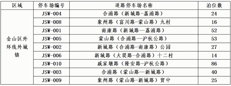 金山區(qū)2024年第二批新增智慧道路停車場收費(fèi)管理公告